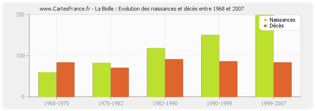 La Biolle : Evolution des naissances et décès entre 1968 et 2007